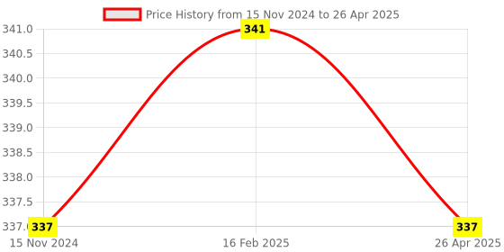 industrybuying.com Link 38 mm CRV Wood Chisel with Bevel Edge, HTWCBE038 link Price History Graph from 15 Nov 2024 to 26 Apr 2025