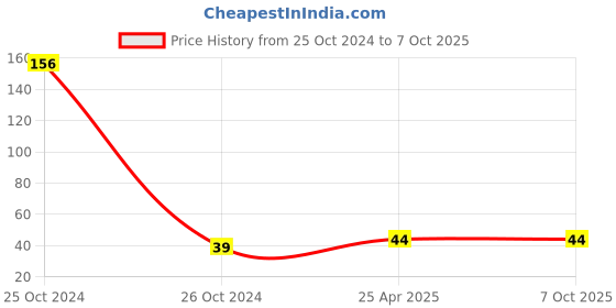industrybuying.com Link 38 mm Steel Polished Finish with 2 Keys Padlock link Price History Graph from 25 Oct 2024 to 7 Oct 2025