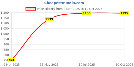 industrybuying.com Link 60 mm Stainless Steel Nickle Plated Finish 3 Keys Padlock link Price History Graph from 9 Mar 2025 to 10 Oct 2025