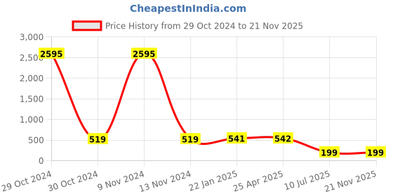 industrybuying.com Link 65 mm Brass and Steel Chrome Plated Finish 3 Keys Padlock Round link Price History Graph from 29 Oct 2024 to 21 Nov 2025
