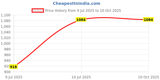 industrybuying.com Link 67 mm Stainless Steel Nickle Plated Finish 3 Keys Padlock link Price History Graph from 9 Jul 2025 to 9 Oct 2025