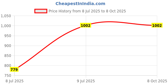industrybuying.com Link 70 mm Brass Lacquered Finish 3 Keys Padlock link Price History Graph from 8 Jul 2025 to 8 Oct 2025