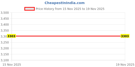 industrybuying.com Link 90 mm Stainless Steel Disc Lock with 3 Hi- Tech Nickle Keys (Pack of 2) link Price History Graph from 15 Nov 2025 to 18 Nov 2025