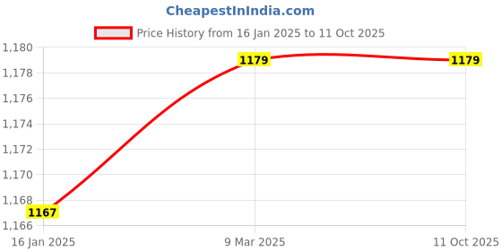 industrybuying.com Link 90 mm Stainless Steel Nickle Plated Finish 3 Keys Padlock link Price History Graph from 16 Jan 2025 to 11 Oct 2025