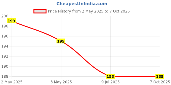 industrybuying.com Link Amber 48 mm Steel Padlock with 2 Keys, No. 31 link Price History Graph from 2 May 2025 to 6 Oct 2025