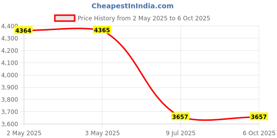 industrybuying.com Link Antique Brass Finish One Side Knob & Key Thunderbolt Two Dead Bolt With Latch link Price History Graph from 2 May 2025 to 6 Oct 2025