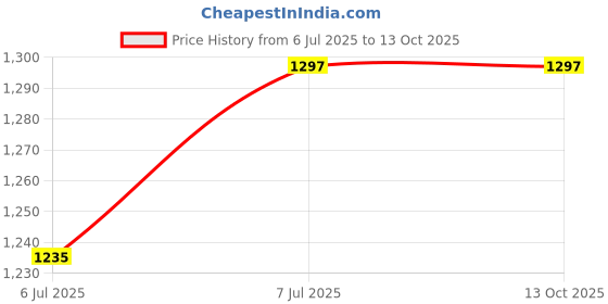 industrybuying.com Link Atoot 75 mm Steel Body Polished Finish with 3 Keys Padlock link Price History Graph from 6 Jul 2025 to 13 Oct 2025
