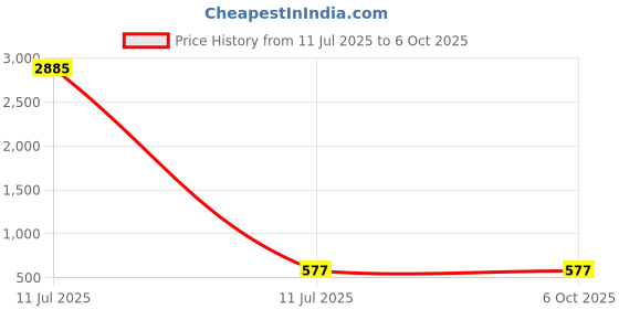 industrybuying.com Link Block Plane Smooth Base Size 110 No, 601292890110 link Price History Graph from 11 Jul 2025 to 6 Oct 2025