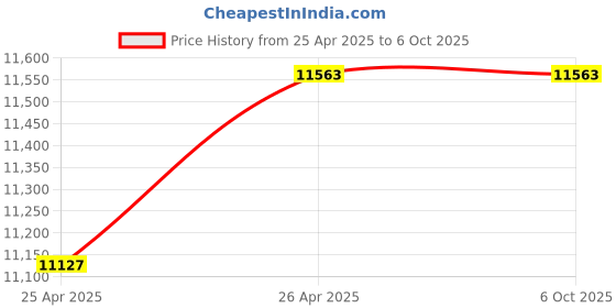 industrybuying.com Link DIGITAL-SAFE-BOX Stainless Steel 2 Manual Keys Electronics Keypad Locks link Price History Graph from 25 Apr 2025 to 6 Oct 2025