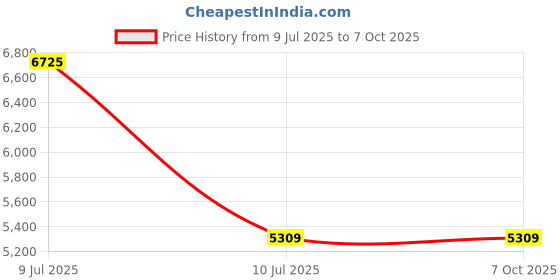 industrybuying.com Link Hi-Tech 57 mm Stainless Steel Body Polished Finish with 3 Keys Each Padlock (Pack of 5 Pcs) link Price History Graph from 9 Jul 2025 to 6 Oct 2025