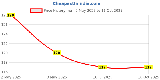 industrybuying.com Link Jewel 35 mm Steel Padlock with 2 Keys, No. 22 link Price History Graph from 2 May 2025 to 16 Oct 2025