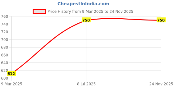 industrybuying.com Link Knob Lock Round Stainless Steel, Knob-Set-Economy-BK link Price History Graph from 9 Mar 2025 to 24 Nov 2025