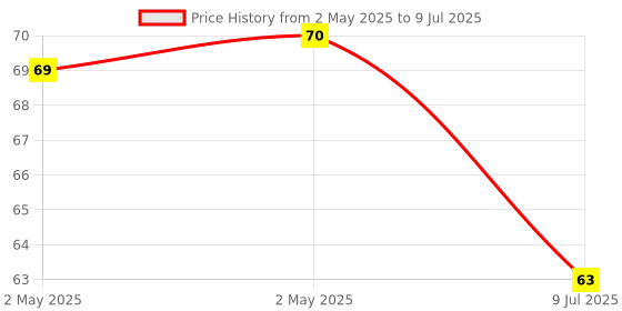 industrybuying.com Link Miniature 30 mm Steel Padlock with 2 Keys, No. 2 link Price History Graph from 2 May 2025 to 9 Jul 2025