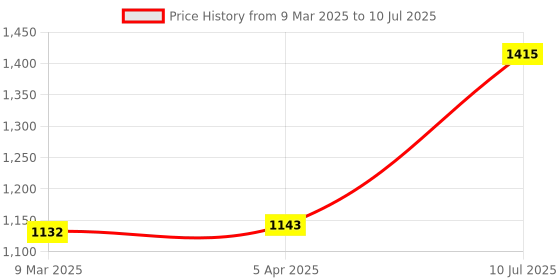 industrybuying.com Link MSL-HT-10 30 x 11 x 5 cm Aluminum 3 Silver Keys and 1 Lock Shocker Lock link Price History Graph from 9 Mar 2025 to 10 Jul 2025
