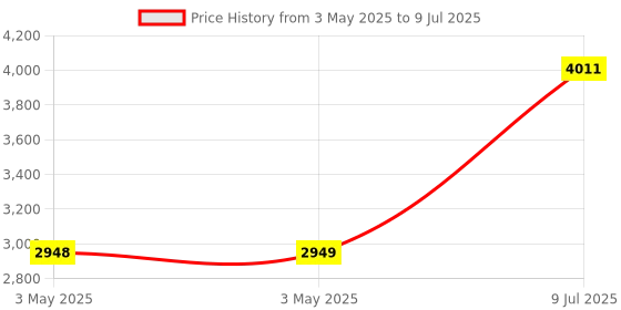 industrybuying.com Link Multipurpose Lock 4x4 cm Alloy Steel, HTMP-02-25-20MM (Set of 10 Piece) link Price History Graph from 3 May 2025 to 9 Jul 2025