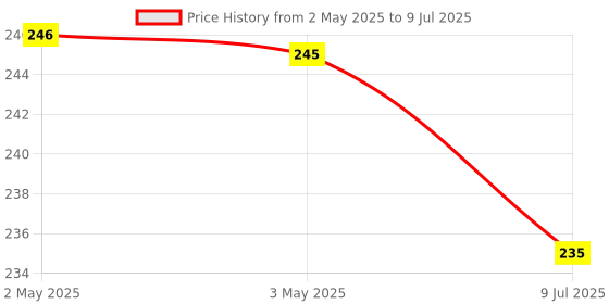 industrybuying.com Link Opal 54 mm Steel Padlock with 2 Keys, No. 41 link Price History Graph from 2 May 2025 to 9 Jul 2025