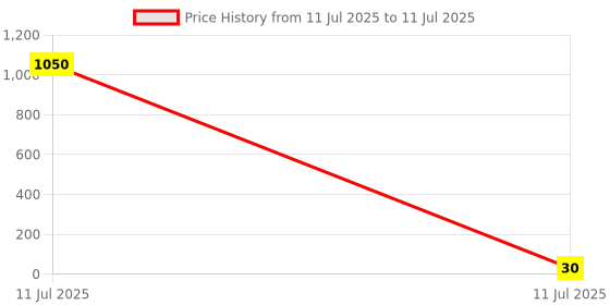 industrybuying.com Link PH2x50xPH2 Screw Driver Bit Mirror Bronze Finish, 701362972502 link Price History Graph from 11 Jul 2025 to 11 Jul 2025