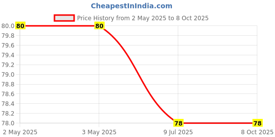 industrybuying.com Link Senior Miniature 38 mm Steel Padlock with 2 Keys, No. 3 link Price History Graph from 2 May 2025 to 8 Oct 2025
