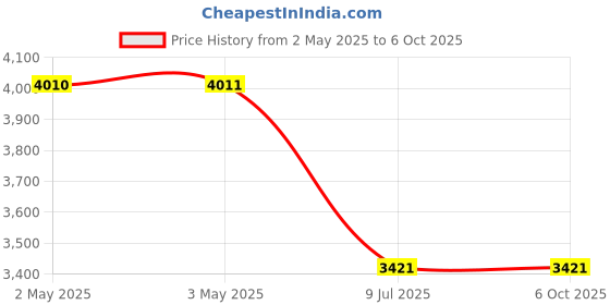 industrybuying.com Link Stainless Steel Finish One Side Knob & Key Thunderbolt Two Dead Bolt With Latch link Price History Graph from 2 May 2025 to 6 Oct 2025