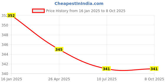 industrybuying.com Link Stainless Steel Silver Soft Close Full Overlay Hinge with 3D Plate link Price History Graph from 16 Jan 2025 to 7 Oct 2025