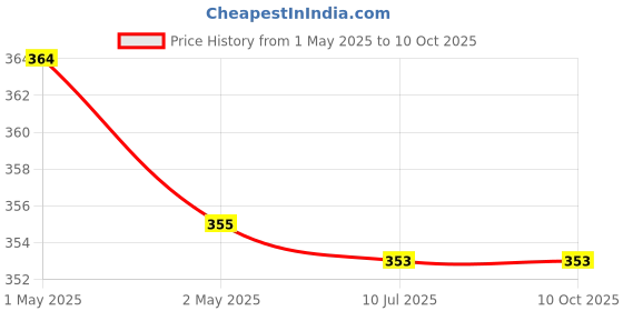 industrybuying.com Link Stainless Steel Silver Soft Close Half Overlay Hinge with 3D Plate link Price History Graph from 1 May 2025 to 10 Oct 2025