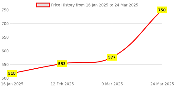 industrybuying.com Link Universal Shutter Lock Iron with 2 Keys Both Side Locking System, US-LOCK link Price History Graph from 16 Jan 2025 to 24 Mar 2025