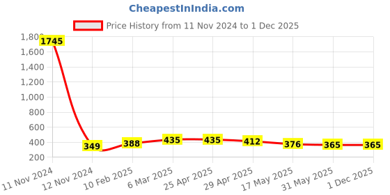 industrybuying.com Lintas 1" Grade 304 Stainless Steel Hex Nipple lintas Price History Graph from 11 Nov 2024 to 30 Nov 2025