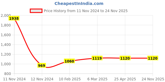 industrybuying.com Lintas 1.1/2" Hose Nipple Grade 304 lintas Price History Graph from 11 Nov 2024 to 23 Nov 2025