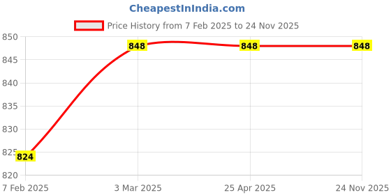 industrybuying.com Lintas 1.1/2 Inch Female Socket Grade 304 lintas Price History Graph from 7 Feb 2025 to 24 Nov 2025