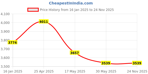 industrybuying.com Lintas 1.1/2 Inch Single Piece Design Ball Valve Screwed Ends lintas Price History Graph from 16 Jan 2025 to 23 Nov 2025