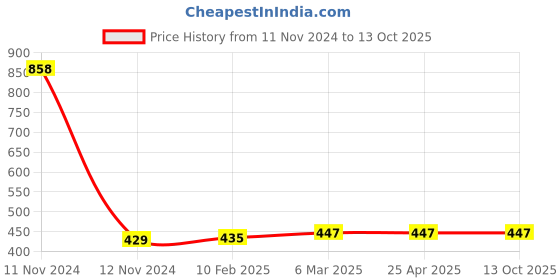 industrybuying.com Lintas 1.1/2" Male Plug Grade 304 lintas Price History Graph from 11 Nov 2024 to 12 Oct 2025