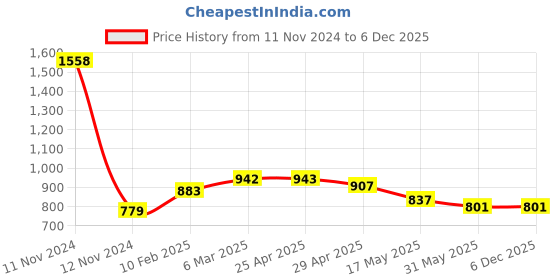 industrybuying.com Lintas 1.1/4" Hose Nipple Grade 304 lintas Price History Graph from 11 Nov 2024 to 5 Dec 2025