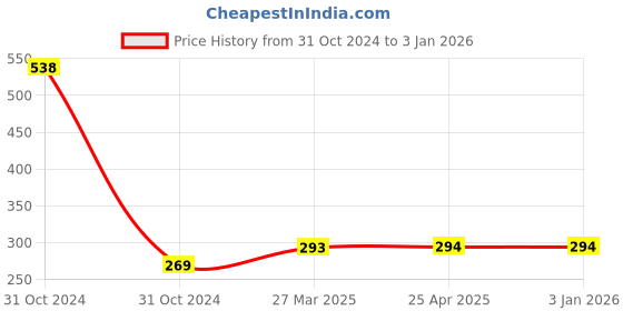 industrybuying.com Lintas 1.1/4 Inch Stainless Steel Check Nut lintas Price History Graph from 31 Oct 2024 to 30 Dec 2025