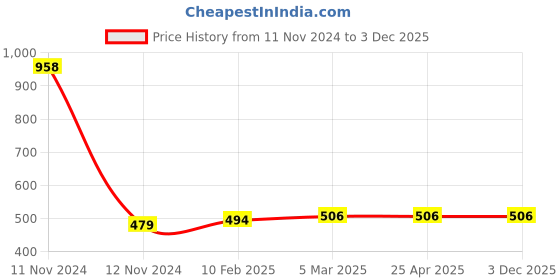 industrybuying.com Lintas 12.7 mm (1/2 Inch) Elbow Union Grade 304 lintas Price History Graph from 11 Nov 2024 to 2 Dec 2025
