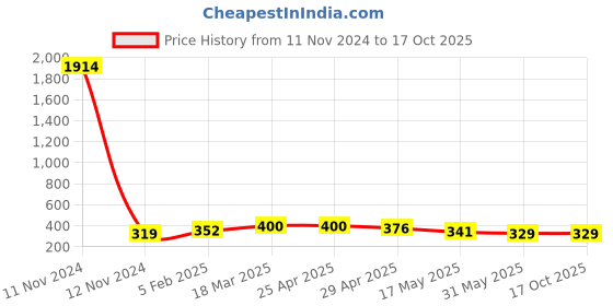 industrybuying.com Lintas 12.7 mm (1/2 Inch) Female Tee Grade 304 lintas Price History Graph from 11 Nov 2024 to 15 Oct 2025