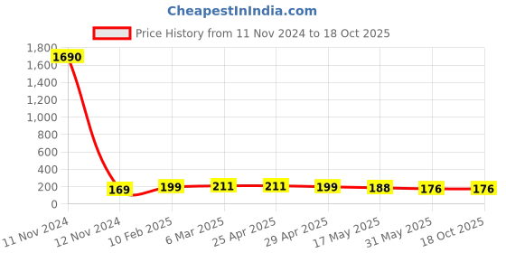 industrybuying.com Lintas 12.7 mm (1/2 Inch) Round Cap Grade 316 lintas Price History Graph from 11 Nov 2024 to 18 Oct 2025