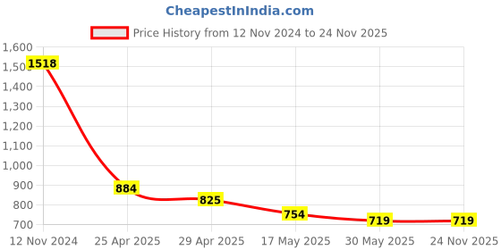 industrybuying.com Lintas 12.7 mm (1/2 Inch) Single Piece Design Ball Valve Screwed Ends lintas Price History Graph from 12 Nov 2024 to 24 Nov 2025