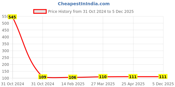 industrybuying.com Lintas 12.7 mm (1/2 Inch) Stainless Steel Check Nut lintas Price History Graph from 31 Oct 2024 to 4 Dec 2025