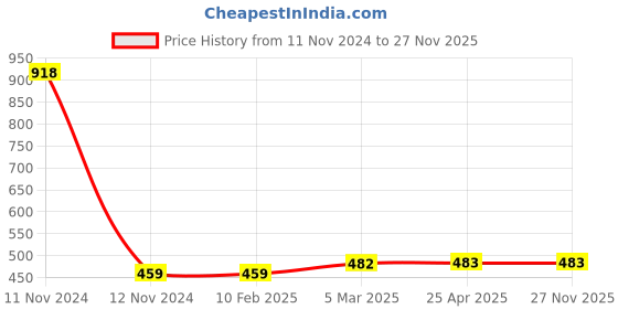 industrybuying.com Lintas 12.7 mm(1/2") Cross Tee Grade 316 lintas Price History Graph from 11 Nov 2024 to 27 Nov 2025