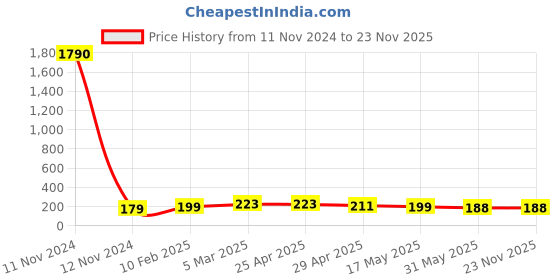 industrybuying.com Lintas 12.7 mm(1/2") Grade 304 Stainless Steel Reducing Hex Nipple lintas Price History Graph from 11 Nov 2024 to 23 Nov 2025