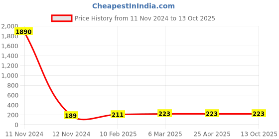 industrybuying.com Lintas 12.7 mm(1/2") Hose Nipple Grade 304 lintas Price History Graph from 11 Nov 2024 to 13 Oct 2025