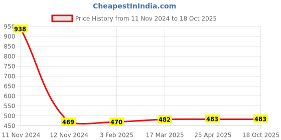 industrybuying.com Lintas 12.7 mm(1/2") Hose Nipple Grade 316 lintas Price History Graph from 11 Nov 2024 to 17 Oct 2025