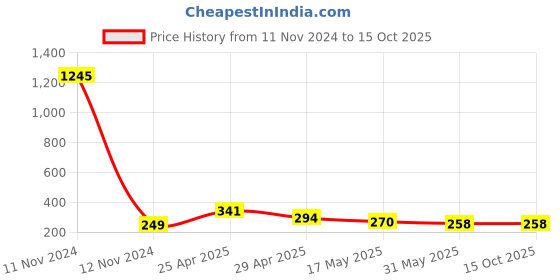 industrybuying.com Lintas 19.05 mm (3/4 Inch) Round Cap Grade 304 lintas Price History Graph from 11 Nov 2024 to 15 Oct 2025