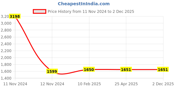 industrybuying.com Lintas 2" Hose Nipple Grade 304 lintas Price History Graph from 11 Nov 2024 to 2 Dec 2025