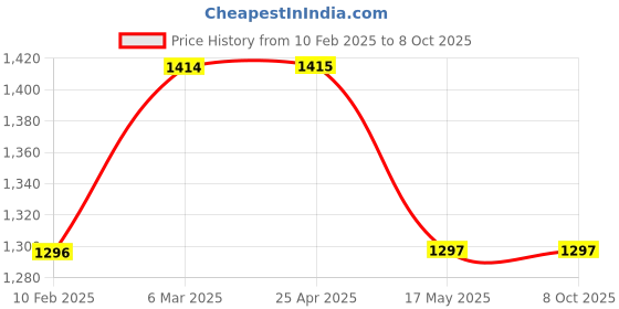 industrybuying.com Lintas 2" Reducing Socket Grade 304 lintas Price History Graph from 10 Feb 2025 to 7 Oct 2025