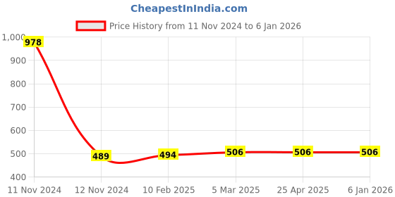 industrybuying.com Lintas 25.4 mm (1 Inch) 90 Degree Elbow Female Grade 304 lintas Price History Graph from 11 Nov 2024 to 4 Jan 2026