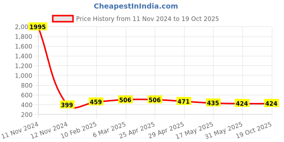 industrybuying.com Lintas 25.4 mm (1 Inch) Round Cap Grade 316 lintas Price History Graph from 11 Nov 2024 to 17 Oct 2025