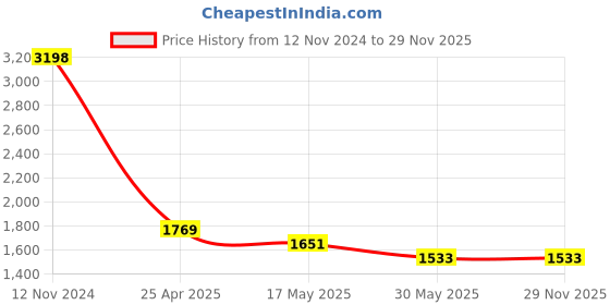 industrybuying.com Lintas 25.4 mm (1 Inch) Single Piece Design Ball Valve Screwed Ends lintas Price History Graph from 12 Nov 2024 to 28 Nov 2025