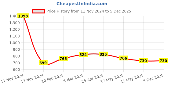 industrybuying.com Lintas 3/4" Hose Nipple Grade 316 lintas Price History Graph from 11 Nov 2024 to 5 Dec 2025
