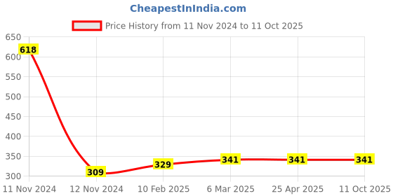 industrybuying.com Lintas 3/4" Reducing Socket Grade 304 lintas Price History Graph from 11 Nov 2024 to 11 Oct 2025
